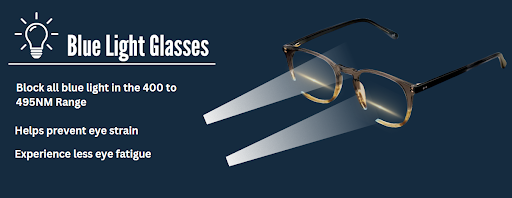 A visual representation of how blue light glasses filter blue light from digital screens. 
Text on the image reads: "Block all blue light in the 400 to 495NM range. Helps prevent eye strain. Experience less eye fatigue.